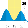 Cherry Grove Beach tide chart for Tuesday, January 26, 2021