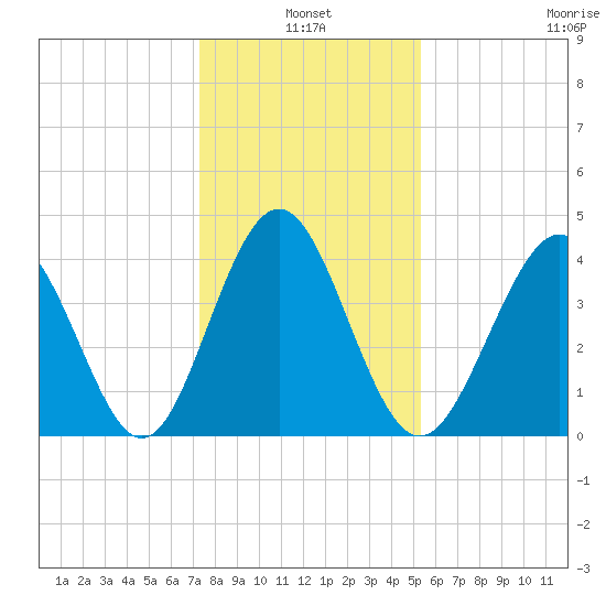 Cherry Grove Beach tide chart for Monday, January 4, 2021