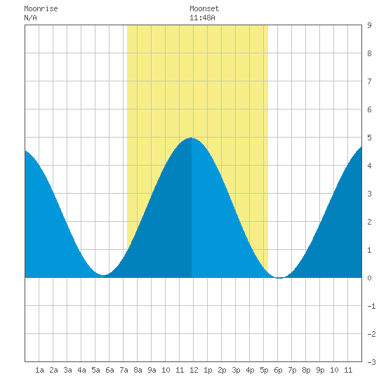 Cherry Grove Beach tide chart for Tuesday, January 5, 2021