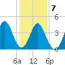 Cherry Grove Beach tide chart for Thursday, January 7, 2021