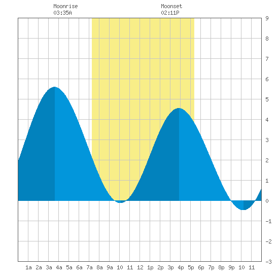 Cherry Grove Beach tide chart for Saturday, January 9, 2021