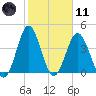 Cherry Grove Beach tide chart for Thursday, February 11, 2021