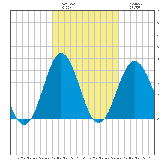 Cherry Grove Beach tide chart for Saturday, February 13, 2021
