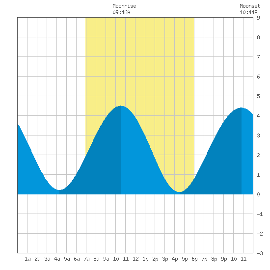 Cherry Grove Beach tide chart for Tuesday, February 16, 2021