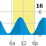 Cherry Grove Beach tide chart for Tuesday, February 16, 2021