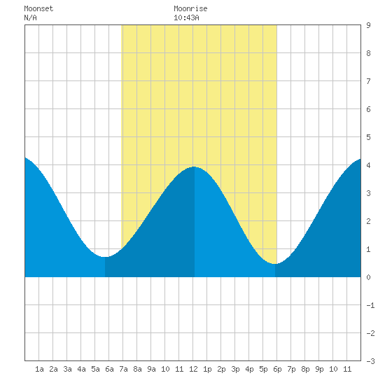 Cherry Grove Beach tide chart for Thursday, February 18, 2021
