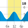 Cherry Grove Beach tide chart for Thursday, February 18, 2021