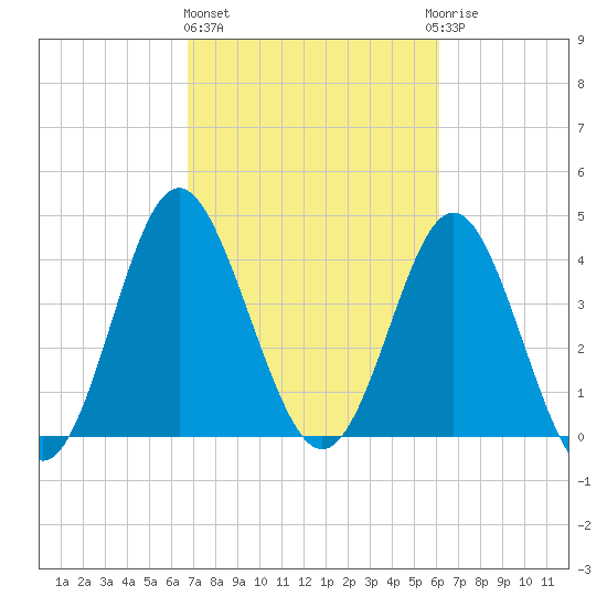 Cherry Grove Beach tide chart for Friday, February 26, 2021