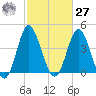 Cherry Grove Beach tide chart for Saturday, February 27, 2021
