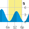 Cherry Grove Beach tide chart for Friday, February 5, 2021
