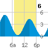Cherry Grove Beach tide chart for Saturday, February 6, 2021