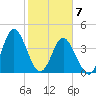 Cherry Grove Beach tide chart for Sunday, February 7, 2021