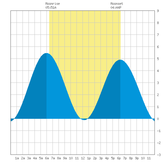 Cherry Grove Beach tide chart for Thursday, March 11, 2021