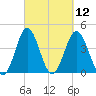 Cherry Grove Beach tide chart for Friday, March 12, 2021