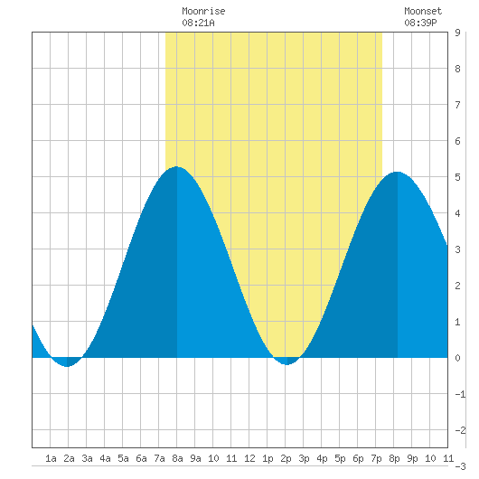 Cherry Grove Beach tide chart for Sunday, March 14, 2021