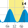 Cherry Grove Beach tide chart for Sunday, March 14, 2021