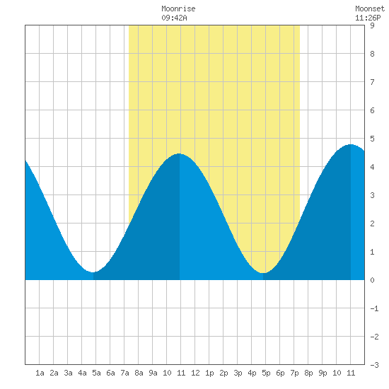 Cherry Grove Beach tide chart for Wednesday, March 17, 2021