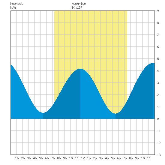 Cherry Grove Beach tide chart for Thursday, March 18, 2021