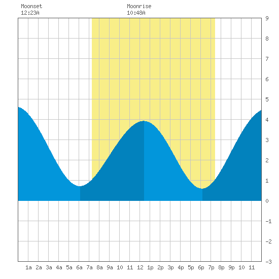 Cherry Grove Beach tide chart for Friday, March 19, 2021