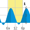 Cherry Grove Beach tide chart for Monday, March 1, 2021