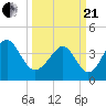 Cherry Grove Beach tide chart for Sunday, March 21, 2021