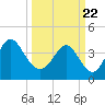Cherry Grove Beach tide chart for Monday, March 22, 2021