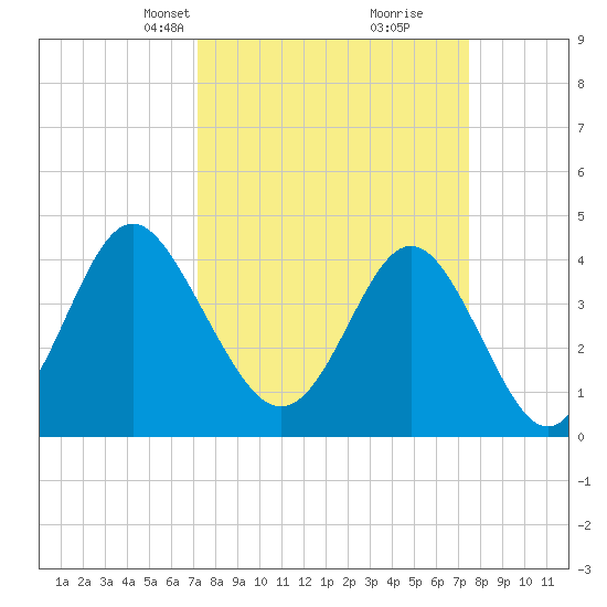 Cherry Grove Beach tide chart for Wednesday, March 24, 2021
