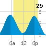 Cherry Grove Beach tide chart for Thursday, March 25, 2021