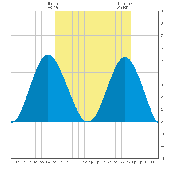 Cherry Grove Beach tide chart for Friday, March 26, 2021