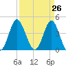 Cherry Grove Beach tide chart for Friday, March 26, 2021