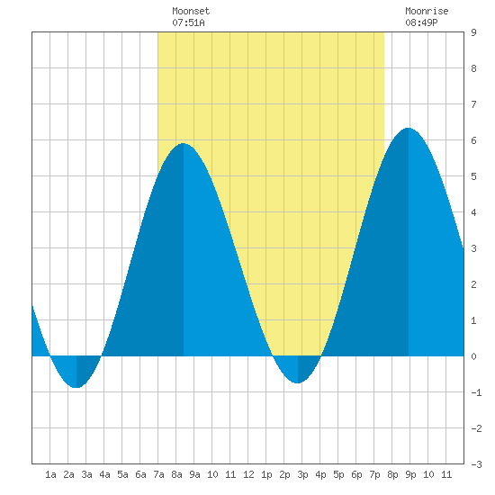 Cherry Grove Beach tide chart for Monday, March 29, 2021