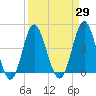 Cherry Grove Beach tide chart for Monday, March 29, 2021