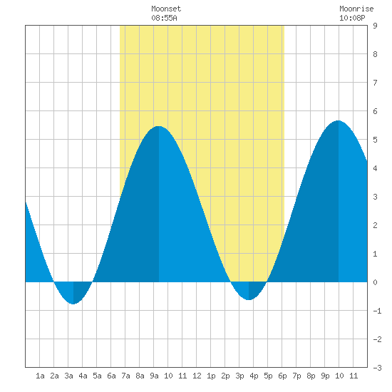 Cherry Grove Beach tide chart for Tuesday, March 2, 2021