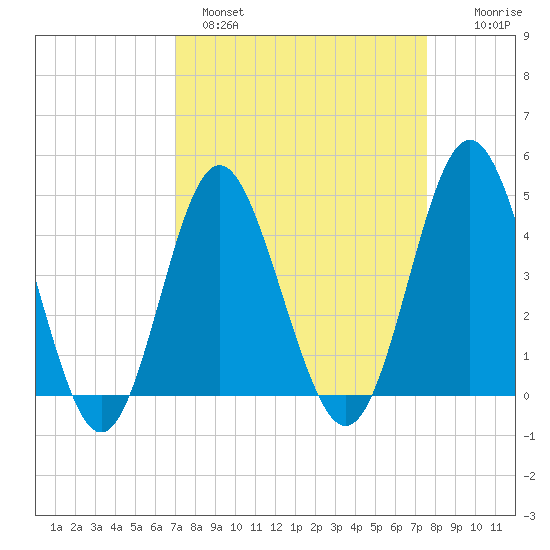 Cherry Grove Beach tide chart for Tuesday, March 30, 2021