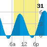 Cherry Grove Beach tide chart for Wednesday, March 31, 2021