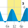 Cherry Grove Beach tide chart for Wednesday, March 3, 2021