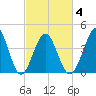 Cherry Grove Beach tide chart for Thursday, March 4, 2021