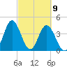 Cherry Grove Beach tide chart for Tuesday, March 9, 2021