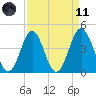 Cherry Grove Beach tide chart for Sunday, April 11, 2021