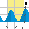 Cherry Grove Beach tide chart for Tuesday, April 13, 2021