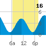 Cherry Grove Beach tide chart for Friday, April 16, 2021