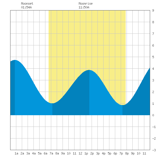 Cherry Grove Beach tide chart for Monday, April 19, 2021