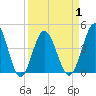 Cherry Grove Beach tide chart for Thursday, April 1, 2021