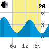 Cherry Grove Beach tide chart for Tuesday, April 20, 2021
