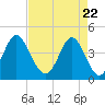 Cherry Grove Beach tide chart for Thursday, April 22, 2021