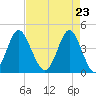 Cherry Grove Beach tide chart for Friday, April 23, 2021