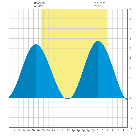 Cherry Grove Beach tide chart for Saturday, April 24, 2021