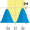 Cherry Grove Beach tide chart for Saturday, April 24, 2021