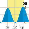 Cherry Grove Beach tide chart for Sunday, April 25, 2021