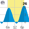 Cherry Grove Beach tide chart for Monday, April 26, 2021